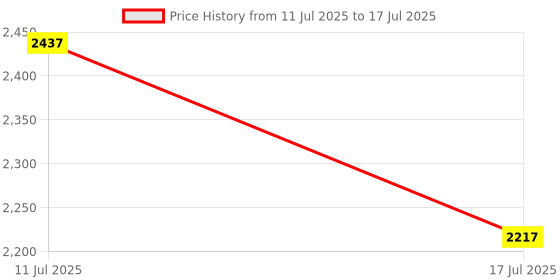 amazon.in crocs Unisex-Child Off Court Camo Redux Clog T Blk/WHI Clog crocs Price History Graph from 11 Jul 2025 to 17 Jul 2025