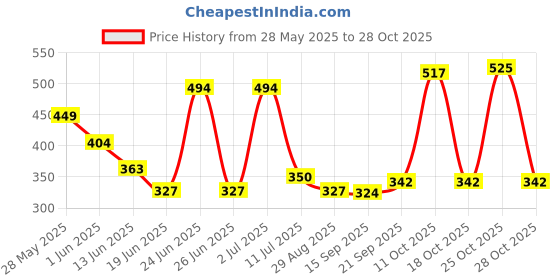 amazon.in elise Unisex-Child Orange Moccasin elise Price History Graph from 28 May 2025 to 25 Oct 2025