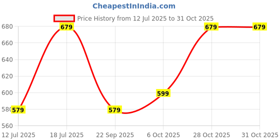 amazon.in mi kidz Unisex Child Pure Cotton Top & Capri Set for Girls Kids mi kidz Price History Graph from 12 Jul 2025 to 28 Oct 2025