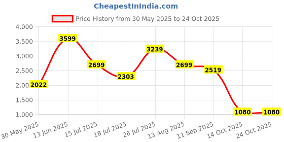 amazon.in adidas Unisex-Child Stan Smith Crib Running Shoes adidas Price History Graph from 30 May 2025 to 24 Oct 2025