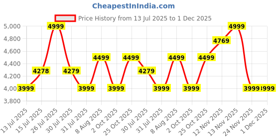 amazon.in converse Unisex Chuck Taylor All Star Leather Low Top Sneakers converse Price History Graph from 13 Jul 2025 to 1 Dec 2025