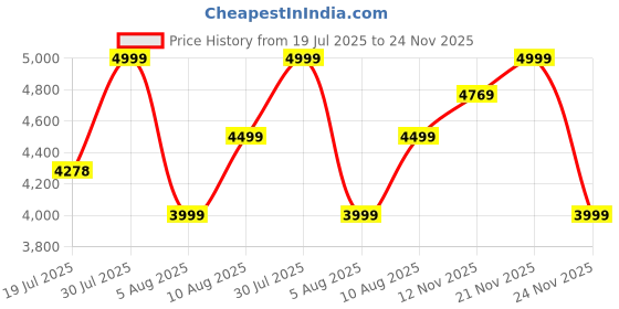 amazon.in converse Unisex Chuck Taylor All Star Leather Low Top Sneakers converse Price History Graph from 19 Jul 2025 to 24 Nov 2025