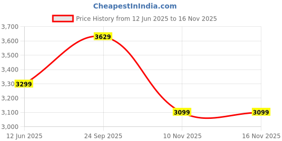 amazon.in dailyobjects Unisex City Compact Fleet Canvas Laptop Messenger Bag with Leather Handles and Adjustable Straps | Zip Closure with Slip Pockets and Large Storage For 14 Inch Laptops dailyobjects Price History Graph from 12 Jun 2025 to 15 Nov 2025