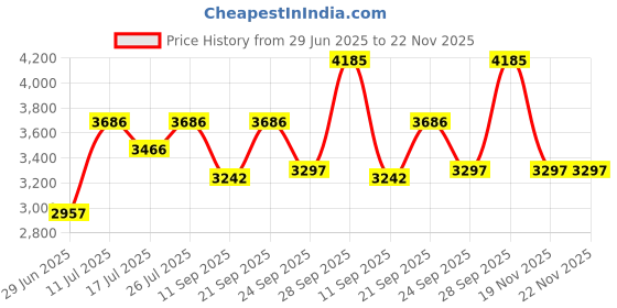 amazon.in crocs Unisex Classic Lined Clogs and Mules crocs Price History Graph from 29 Jun 2025 to 22 Nov 2025
