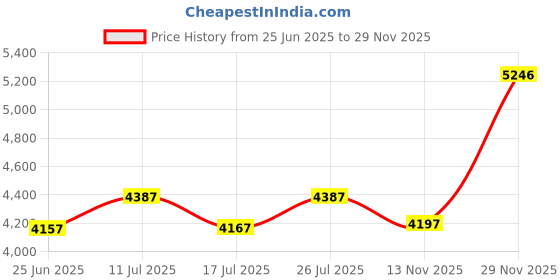 amazon.in crocs Unisex Clogs crocs Price History Graph from 25 Jun 2025 to 29 Nov 2025