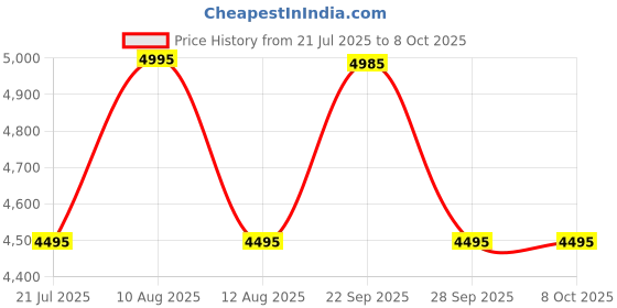 amazon.in crocs Unisex Clogs crocs Price History Graph from 21 Jul 2025 to 8 Oct 2025