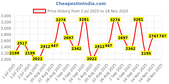 amazon.in crocs Unisex Clogs crocs Price History Graph from 1 Jul 2025 to 18 Nov 2025
