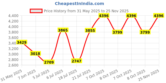amazon.in crocs Unisex Clogs crocs Price History Graph from 31 May 2025 to 25 Nov 2025