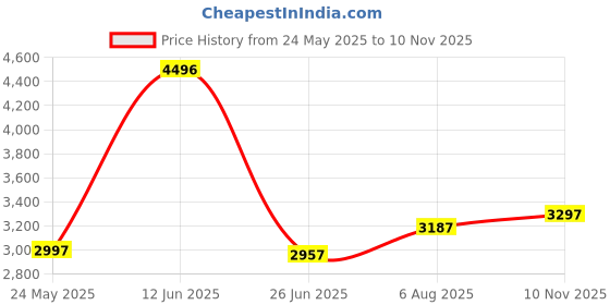 amazon.in crocs Unisex Clogs crocs Price History Graph from 24 May 2025 to 10 Nov 2025