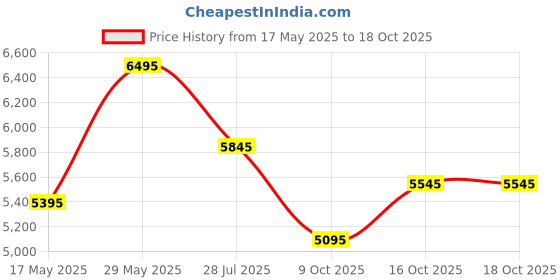 amazon.in crocs Unisex Clogs crocs Price History Graph from 17 May 2025 to 16 Oct 2025