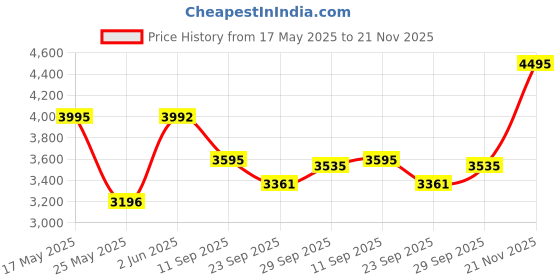 amazon.in crocs Unisex Clogs crocs Price History Graph from 17 May 2025 to 21 Nov 2025