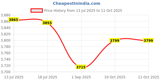amazon.in crocs Unisex Clogs crocs Price History Graph from 13 Jul 2025 to 11 Oct 2025