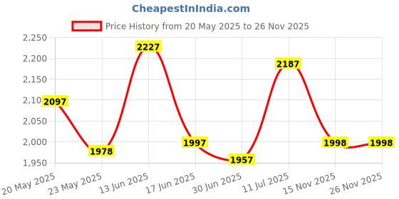 amazon.in crocs Unisex Clogs crocs Price History Graph from 20 May 2025 to 26 Nov 2025
