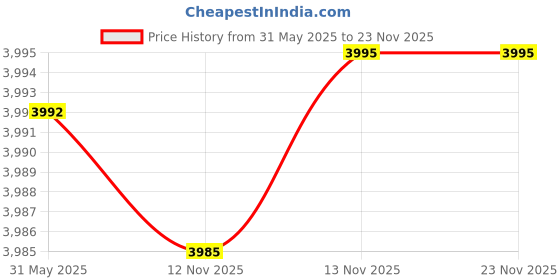 amazon.in crocs Unisex Clogs crocs Price History Graph from 31 May 2025 to 23 Nov 2025
