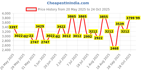 amazon.in crocs Unisex Clogs crocs Price History Graph from 20 May 2025 to 22 Oct 2025