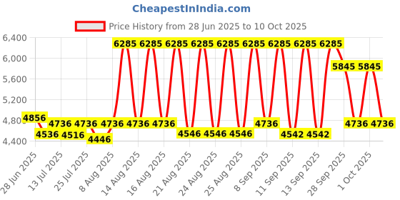 amazon.in crocs Unisex Clogs crocs Price History Graph from 28 Jun 2025 to 10 Oct 2025