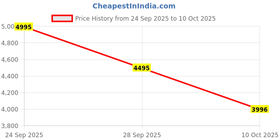 amazon.in crocs Unisex Clogs crocs Price History Graph from 24 Sep 2025 to 10 Oct 2025