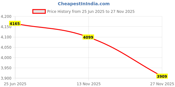 amazon.in crocs Unisex Clogs crocs Price History Graph from 25 Jun 2025 to 27 Nov 2025
