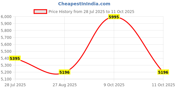 amazon.in crocs Unisex Clogs crocs Price History Graph from 28 Jul 2025 to 11 Oct 2025