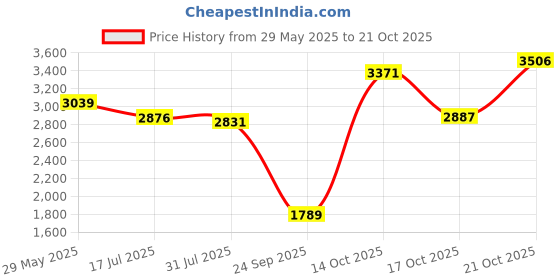 amazon.in crocs Unisex Clogs crocs Price History Graph from 29 May 2025 to 21 Oct 2025