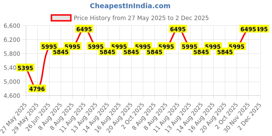 amazon.in crocs Unisex Clogs crocs Price History Graph from 27 May 2025 to 2 Dec 2025
