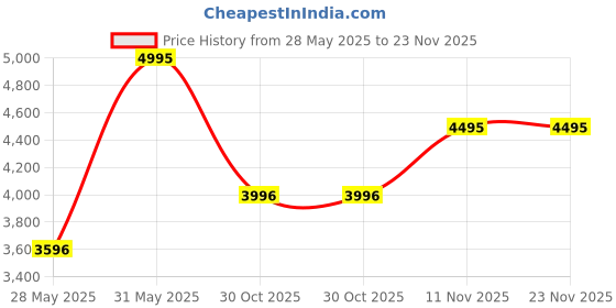 amazon.in crocs Unisex Clogs crocs Price History Graph from 28 May 2025 to 23 Nov 2025