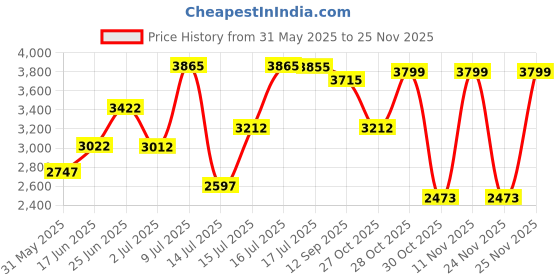 amazon.in crocs Unisex Clogs crocs Price History Graph from 31 May 2025 to 25 Nov 2025