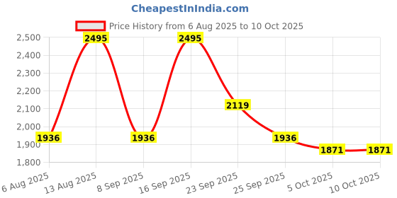amazon.in crocs Unisex Clogs crocs Price History Graph from 6 Aug 2025 to 9 Oct 2025