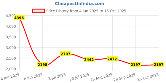 amazon.in crocs Unisex Clogs crocs Price History Graph from 4 Jun 2025 to 15 Oct 2025