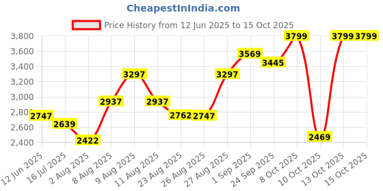 amazon.in crocs Unisex Clogs crocs Price History Graph from 12 Jun 2025 to 15 Oct 2025