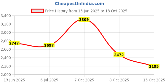 amazon.in crocs Unisex Clogs crocs Price History Graph from 13 Jun 2025 to 13 Oct 2025