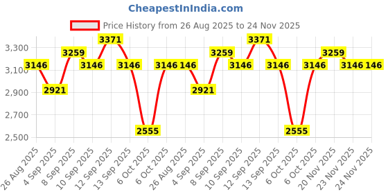 amazon.in crocs Unisex Clogs crocs Price History Graph from 26 Aug 2025 to 23 Nov 2025