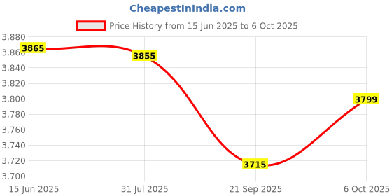 amazon.in crocs Unisex Clogs crocs Price History Graph from 15 Jun 2025 to 6 Oct 2025