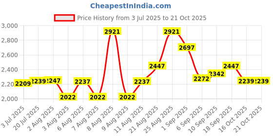 amazon.in crocs Unisex Clogs crocs Price History Graph from 3 Jul 2025 to 21 Oct 2025