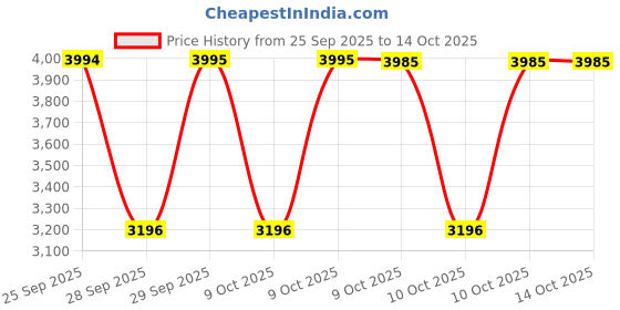 amazon.in crocs Unisex Clogs crocs Price History Graph from 25 Sep 2025 to 13 Oct 2025