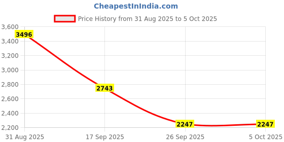 amazon.in crocs Unisex Clogs and Mules crocs Price History Graph from 31 Aug 2025 to 5 Oct 2025