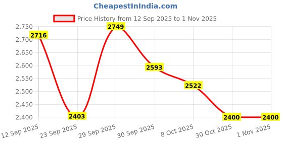 amazon.in adidas Unisex Club Tf Football Shoe adidas Price History Graph from 12 Sep 2025 to 31 Oct 2025