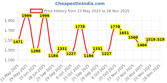 amazon.in bubblegummers Unisex COLLINS Sandals bubblegummers Price History Graph from 23 May 2025 to 28 Nov 2025