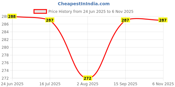 amazon.in just rider Unisex Compression Sports Shorts Half Tights just rider Price History Graph from 24 Jun 2025 to 5 Nov 2025