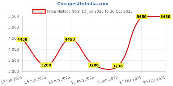 amazon.in buff Unisex Coolnet UV+ Multifunctional Headband Bihar, One Size buff Price History Graph from 13 Jun 2025 to 19 Oct 2025