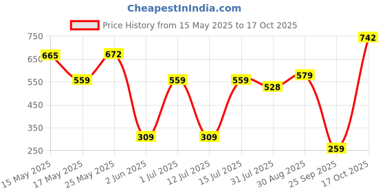 amazon.in adidas Unisex Cotton Ankle Length Socks adidas Price History Graph from 15 May 2025 to 16 Oct 2025