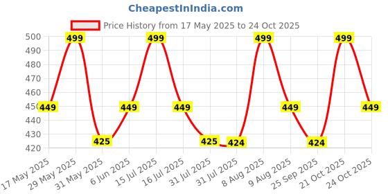 amazon.in dikhawa Unisex Cotton Bandana/Head Wrap/Wristband/Face Cover/Handkerchief For Men And Women (50CM X 50CM_Pack of 6) dikhawa Price History Graph from 17 May 2025 to 21 Oct 2025