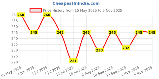 amazon.in missby Unisex Cotton Baseball Cap missby Price History Graph from 15 May 2025 to 3 Nov 2025