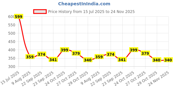 amazon.in amazon brand - anarva Unisex Cotton Baseball Cap Combo Pack of 2 amazon brand - anarva Price History Graph from 15 Jul 2025 to 24 Nov 2025