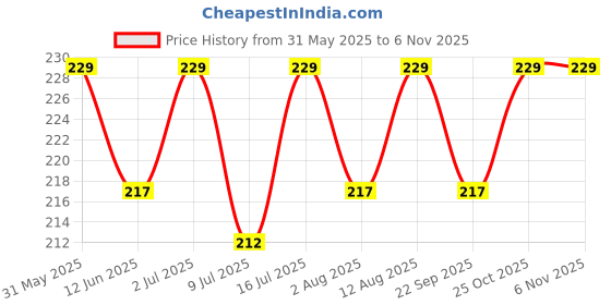 amazon.in brostin Unisex Cotton Baseball Cap with Adjustable Buckle Stylish Design Sports Cap Branded Summer Cricket Gym Plain Caps for Men Women (White) brostin Price History Graph from 31 May 2025 to 2 Nov 2025