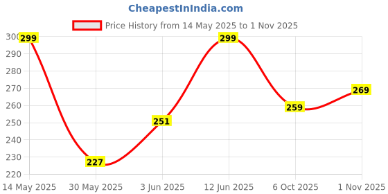 amazon.in zoro Unisex Cotton Belt (SCB--_Brown) zoro Price History Graph from 14 May 2025 to 1 Nov 2025