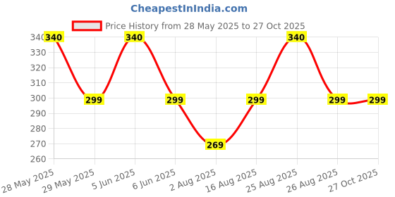 amazon.in aashiya trades Unisex Cotton Cap (j01_Red_0 Months-12 Months) aashiya trades Price History Graph from 28 May 2025 to 27 Oct 2025