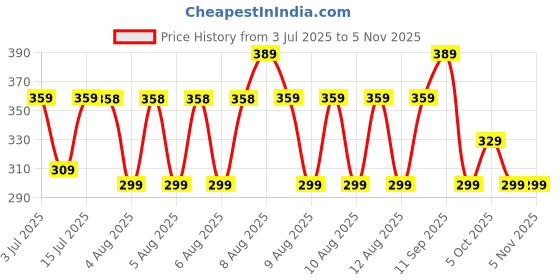 amazon.in puma Unisex Cotton Cap (Pack of 1) (2179306_Royal Blue, Silver_Free Size) puma Price History Graph from 3 Jul 2025 to 4 Nov 2025