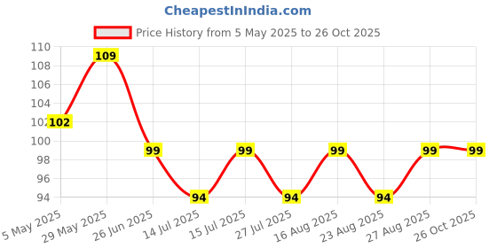 amazon.in chidakash Unisex Cotton Casual Style Other Pyjama (Pack Of 1) (75842_White_9 Meter) chidakash Price History Graph from 5 May 2025 to 26 Oct 2025