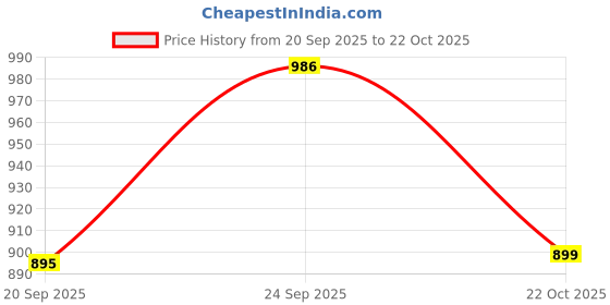 amazon.in bene kleed Unisex Cotton Drawstring Over Dyed Cargo Parachute Trouser with Soft Hand Feel bene kleed Price History Graph from 20 Sep 2025 to 22 Oct 2025